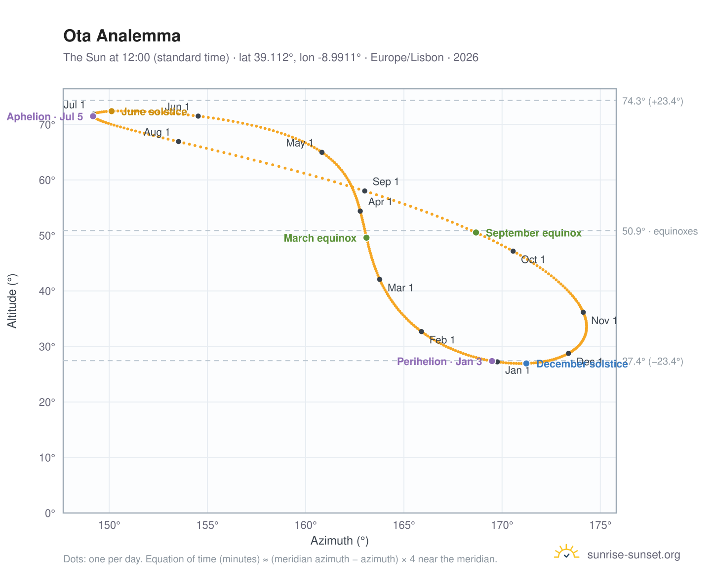 Ota analemma chart: the Sun at 12:00 (standard time) through the year