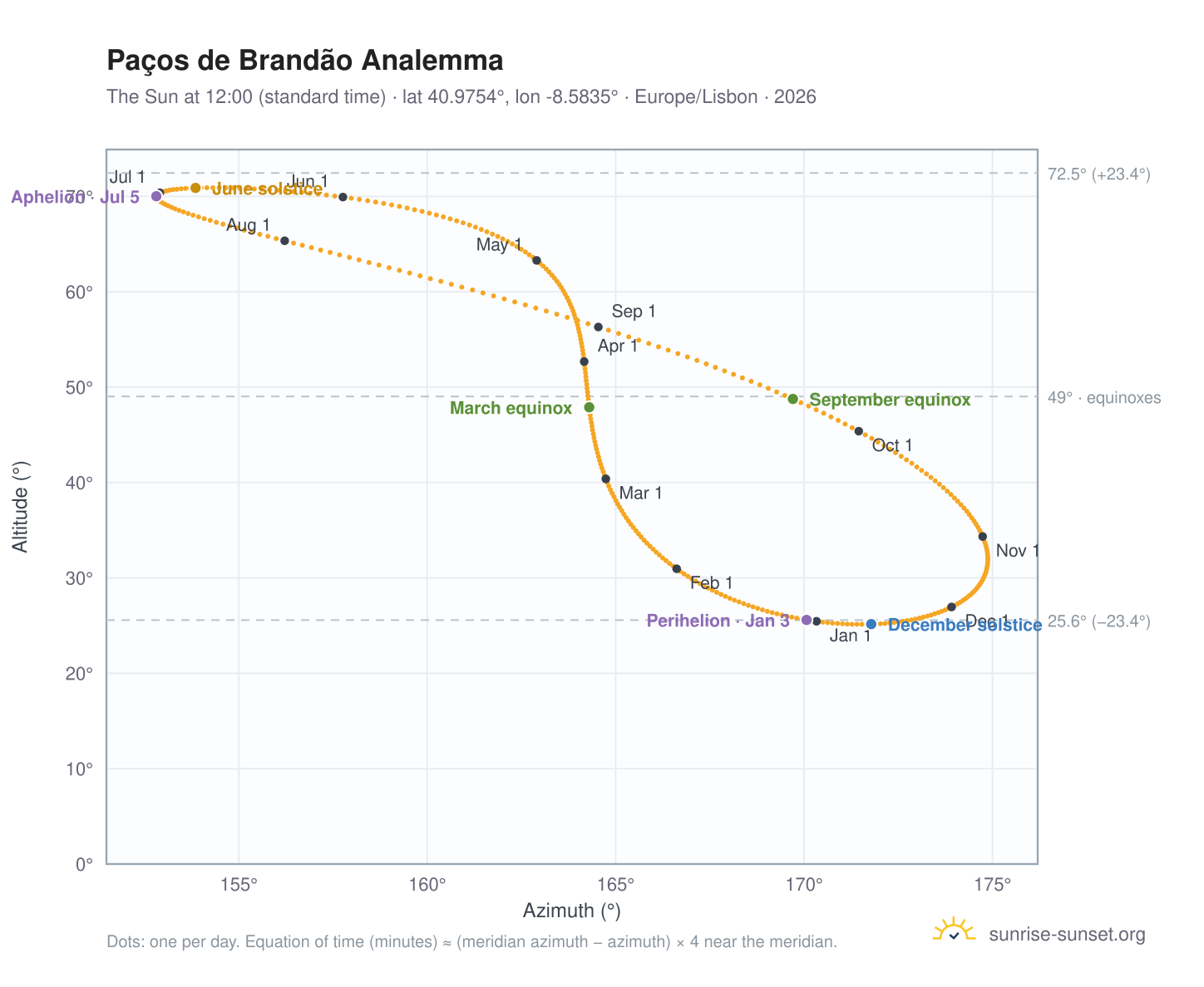 Paços de Brandão analemma chart: the Sun at 12:00 (standard time) through the year