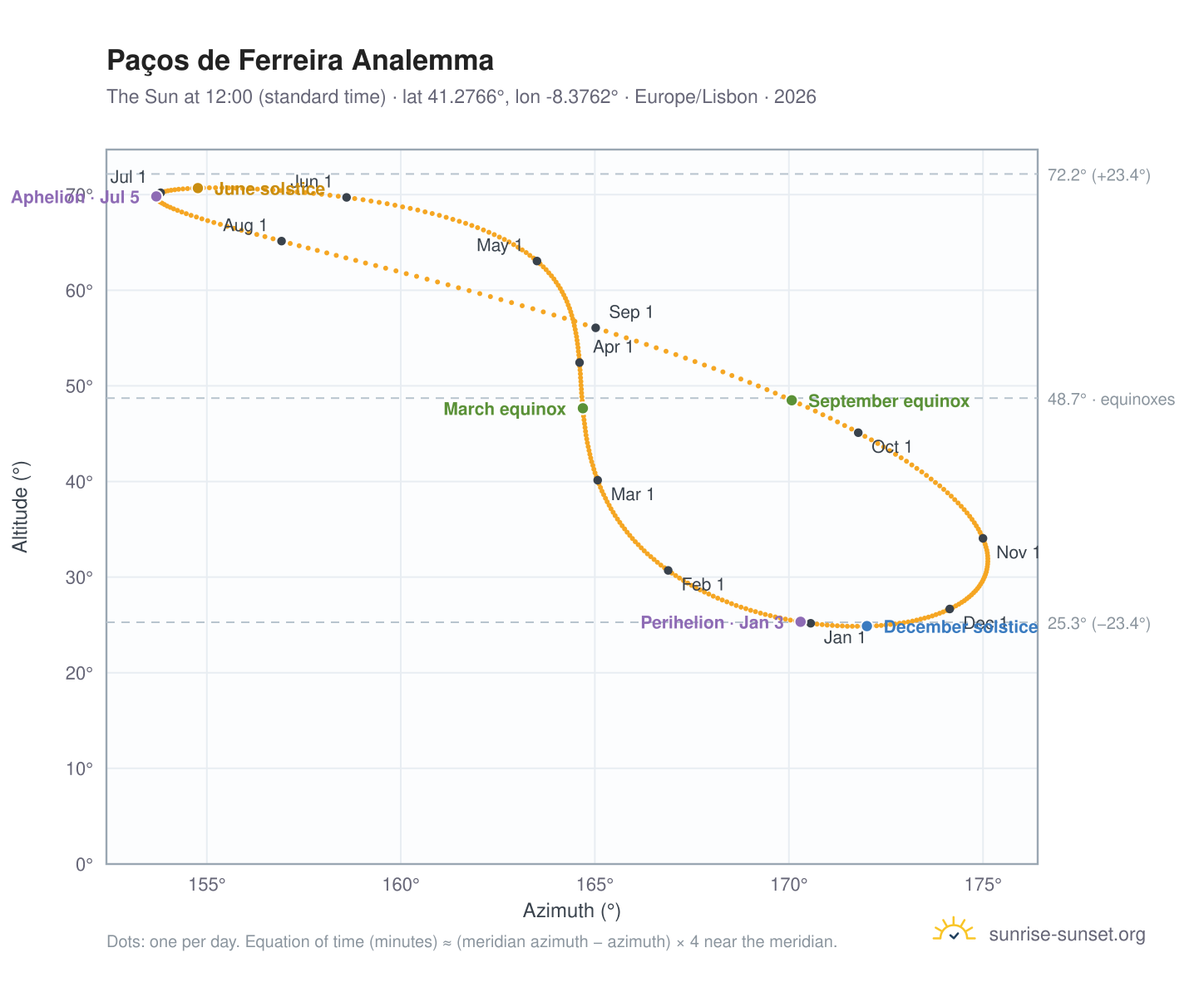 Paços de Ferreira analemma chart: the Sun at 12:00 (standard time) through the year