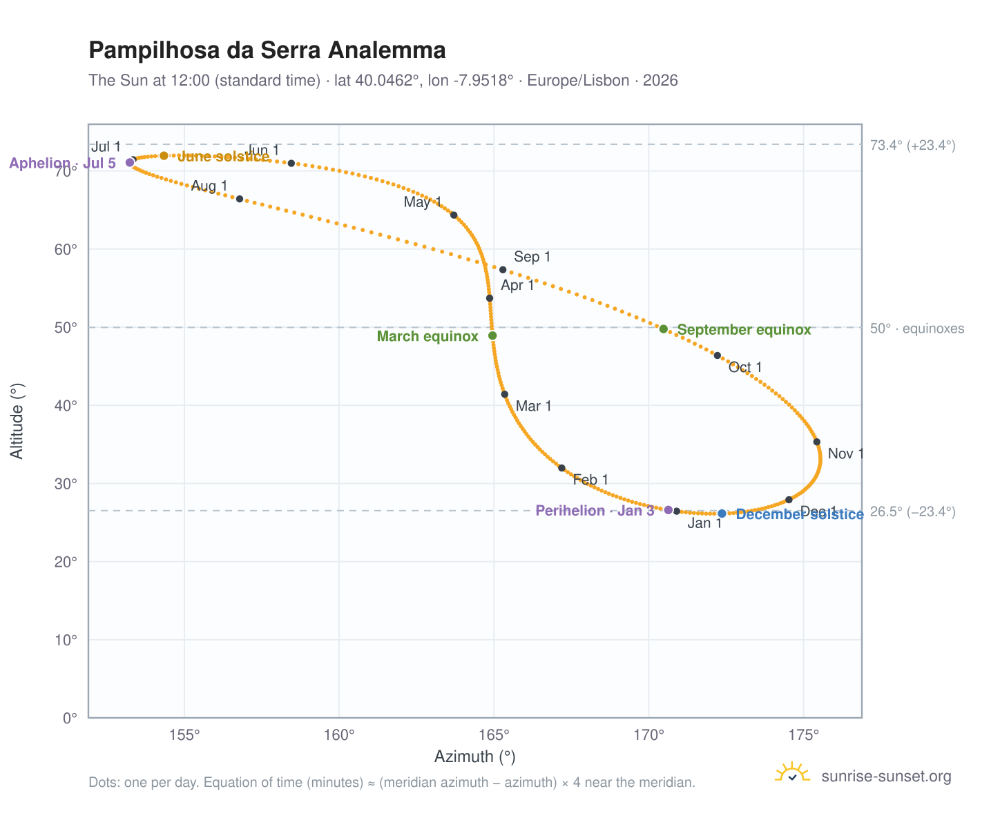 Pampilhosa da Serra analemma chart: the Sun at 12:00 (standard time) through the year