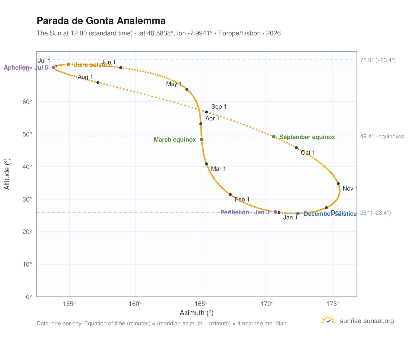 Parada de Gonta analemma chart: the Sun at 12:00 (standard time) through the year