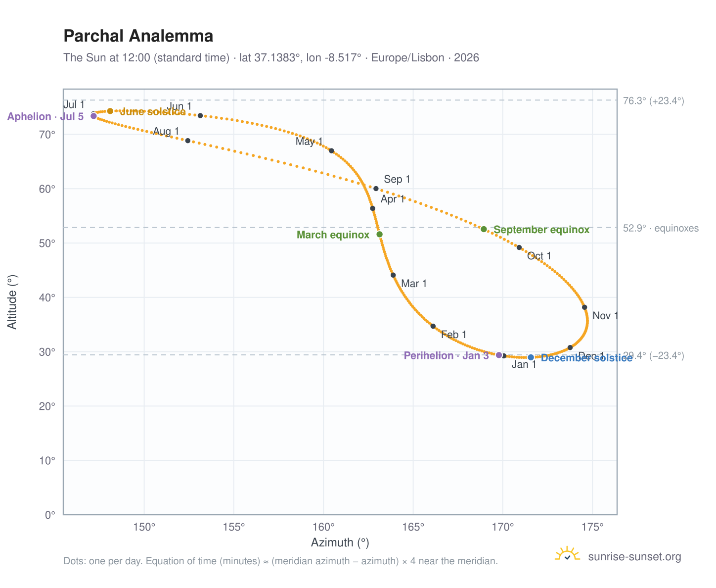 Parchal analemma chart: the Sun at 12:00 (standard time) through the year
