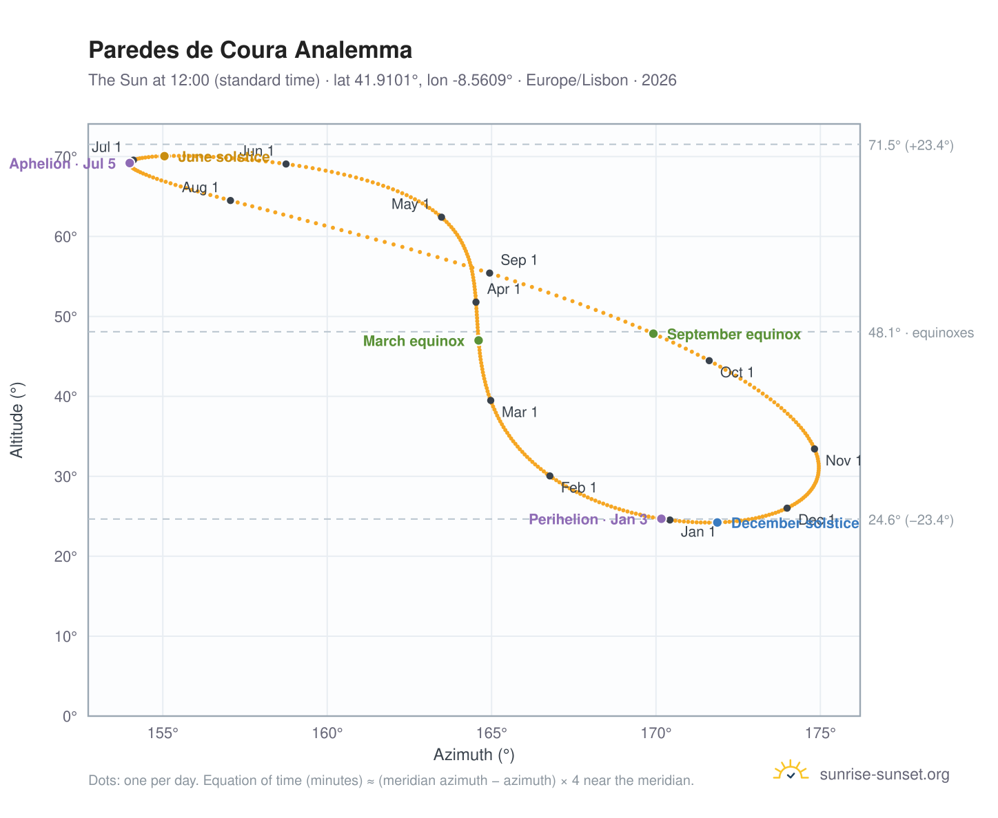 Paredes de Coura analemma chart: the Sun at 12:00 (standard time) through the year
