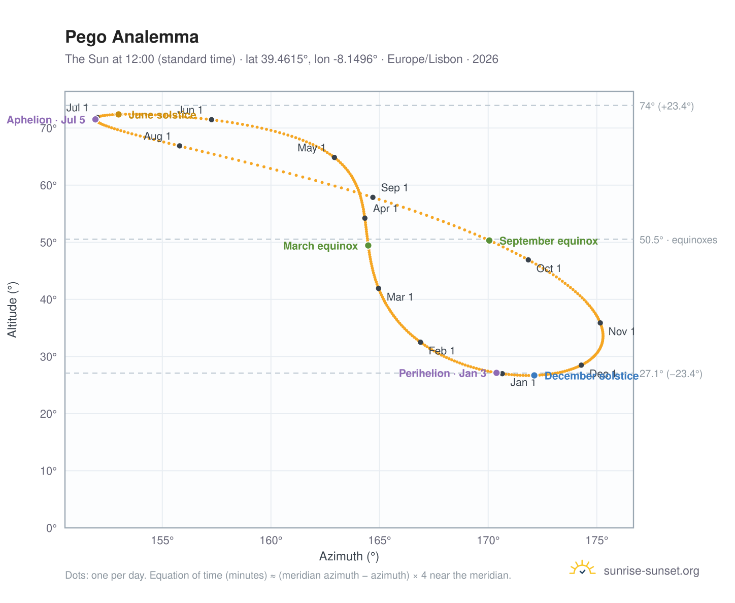 Pego analemma chart: the Sun at 12:00 (standard time) through the year
