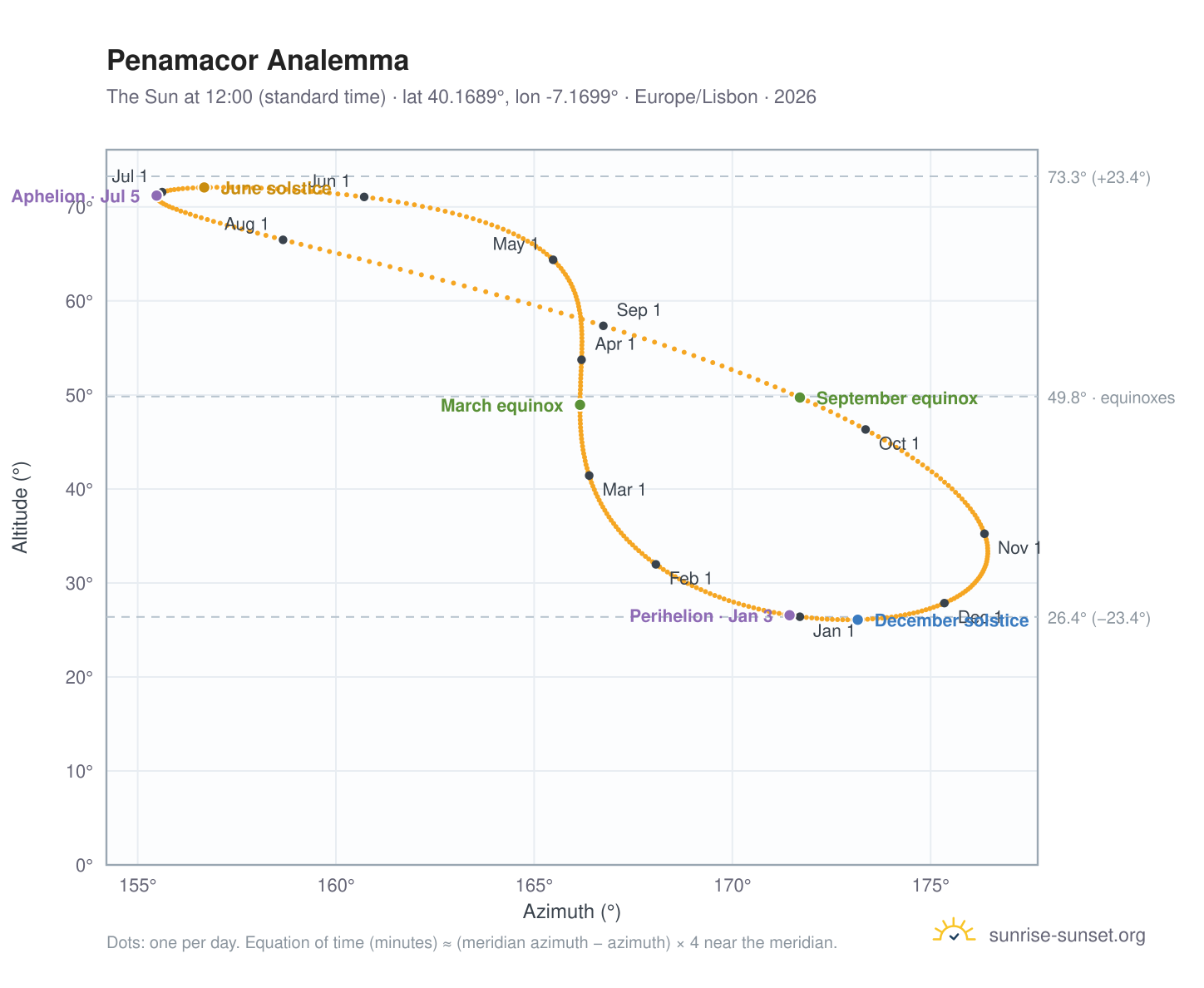 Penamacor analemma chart: the Sun at 12:00 (standard time) through the year