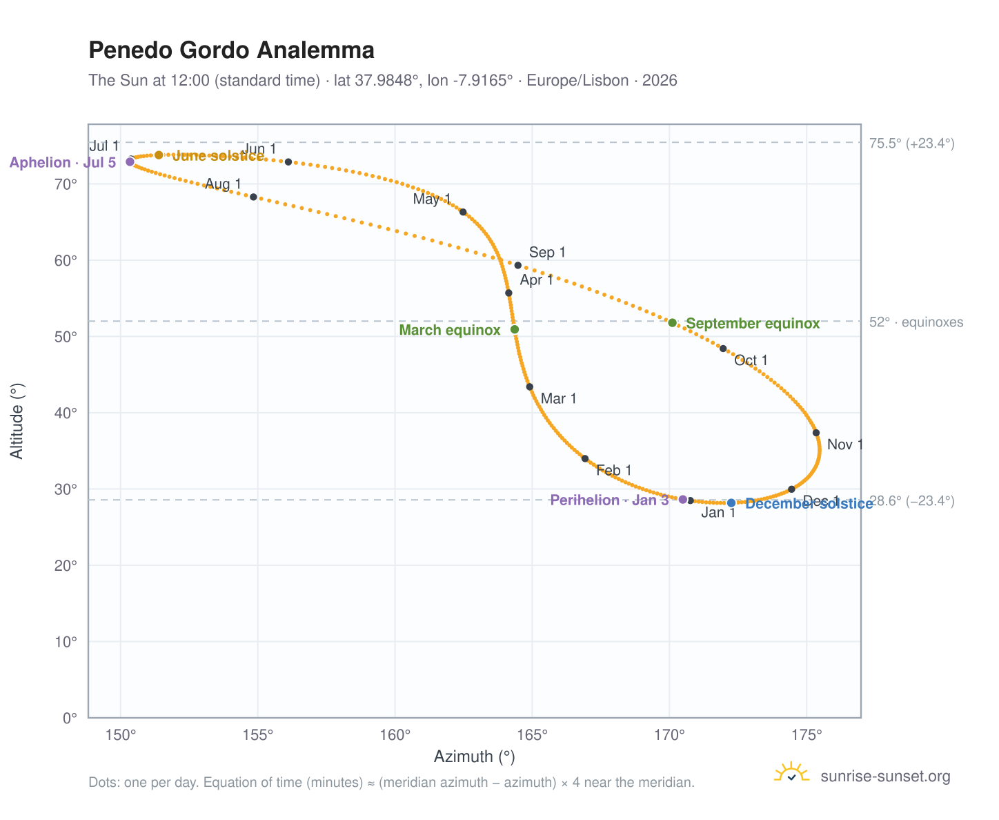 Penedo Gordo analemma chart: the Sun at 12:00 (standard time) through the year