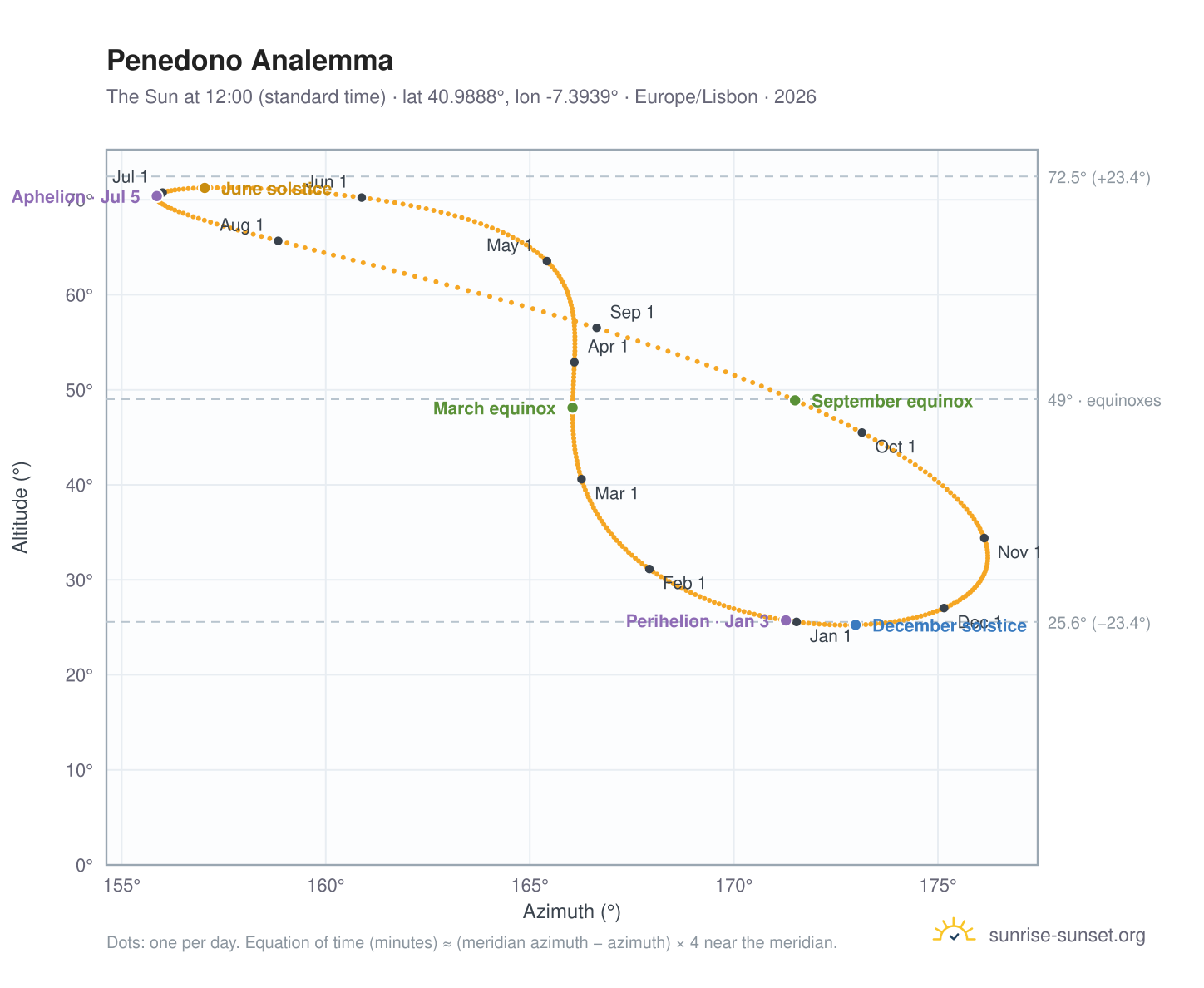 Penedono analemma chart: the Sun at 12:00 (standard time) through the year