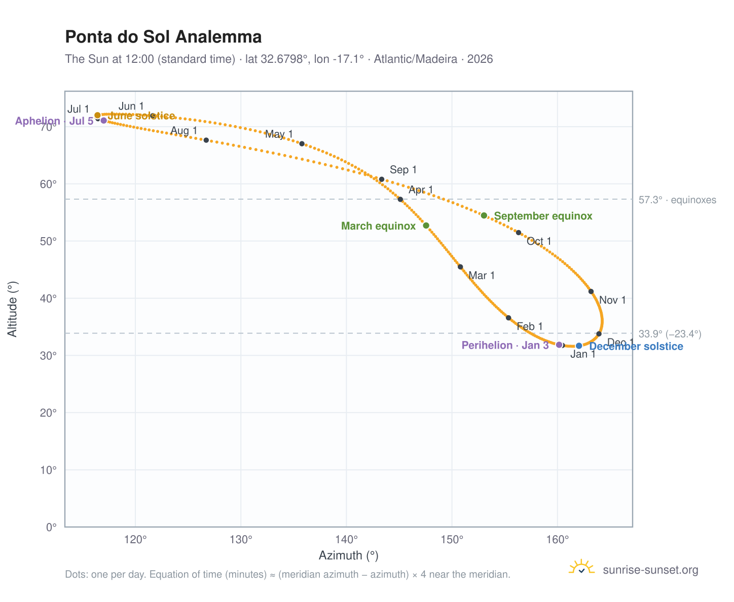 Ponta do Sol analemma chart: the Sun at 12:00 (standard time) through the year
