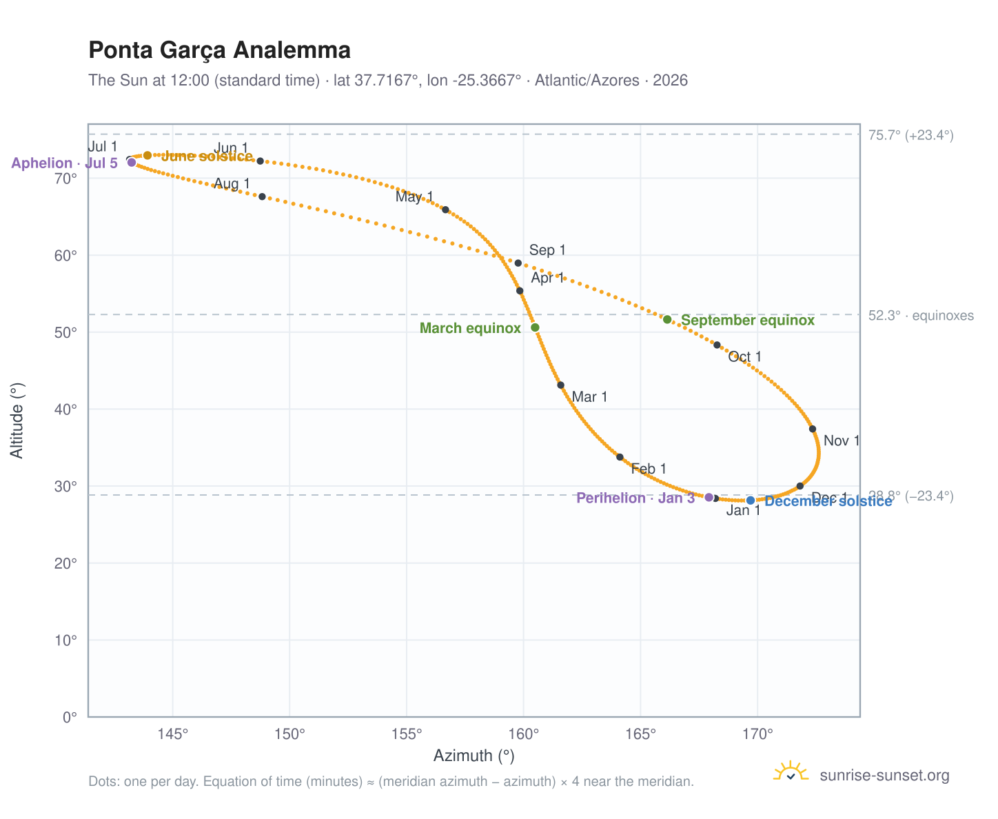 Ponta Garça analemma chart: the Sun at 12:00 (standard time) through the year