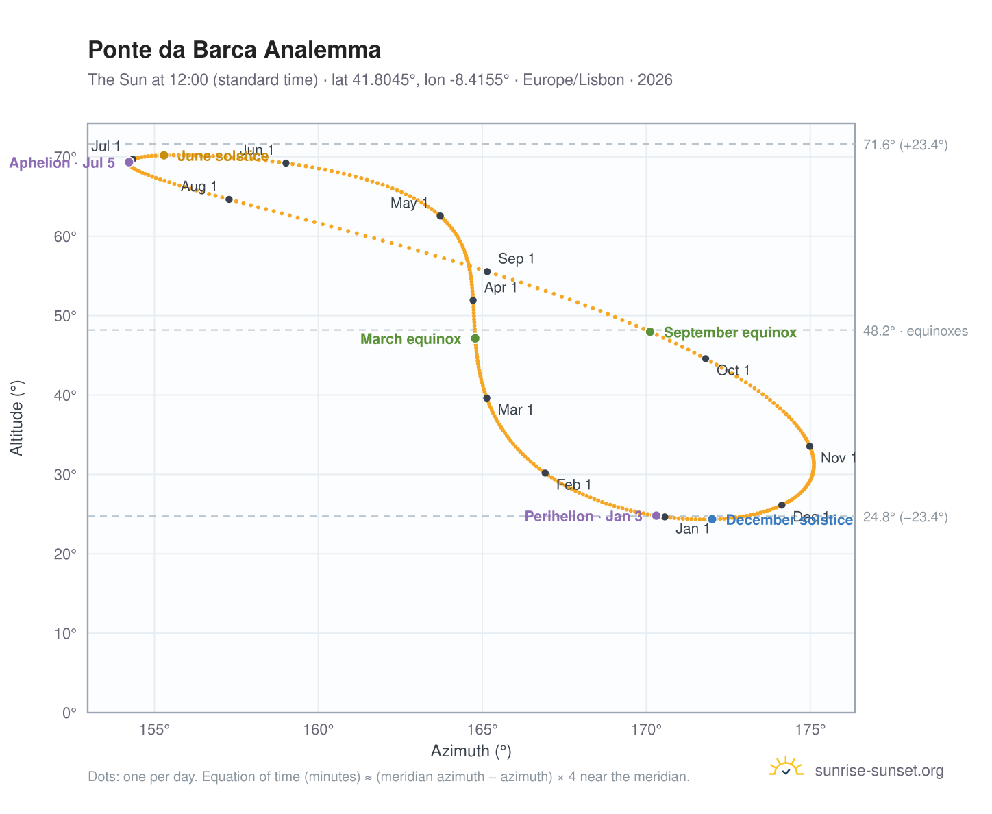 Ponte da Barca analemma chart: the Sun at 12:00 (standard time) through the year