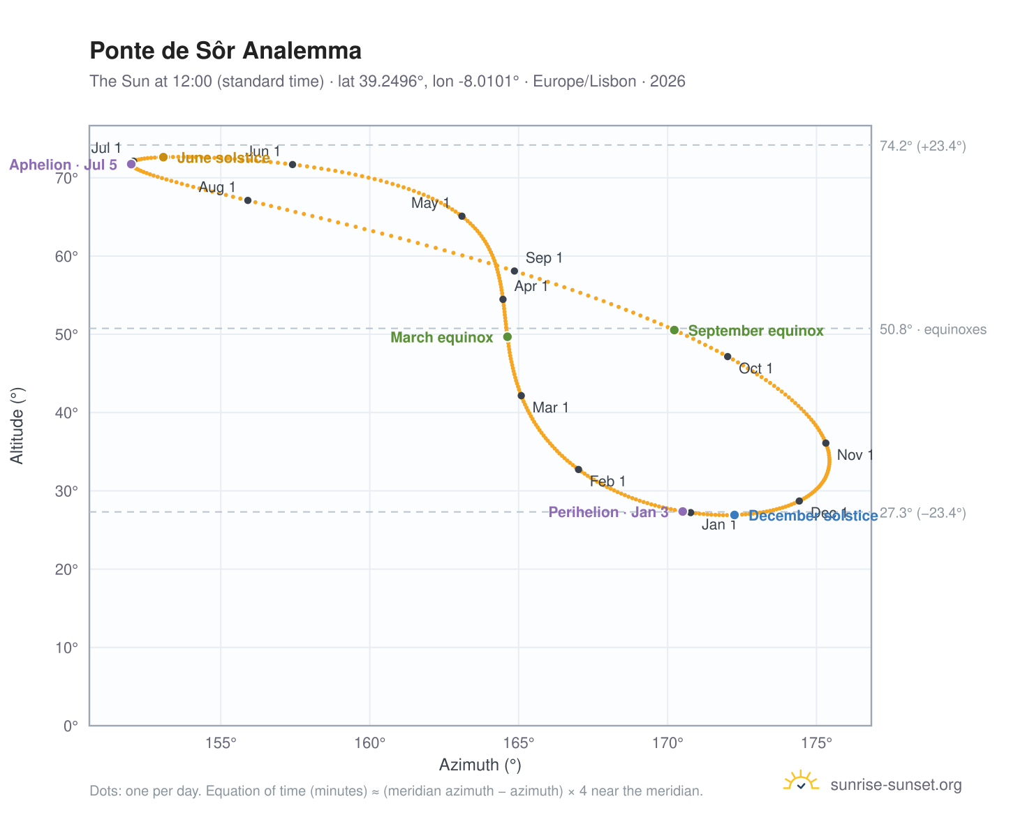 Ponte de Sôr analemma chart: the Sun at 12:00 (standard time) through the year