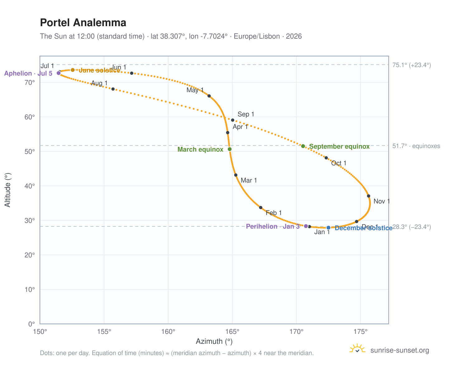 Portel analemma chart: the Sun at 12:00 (standard time) through the year