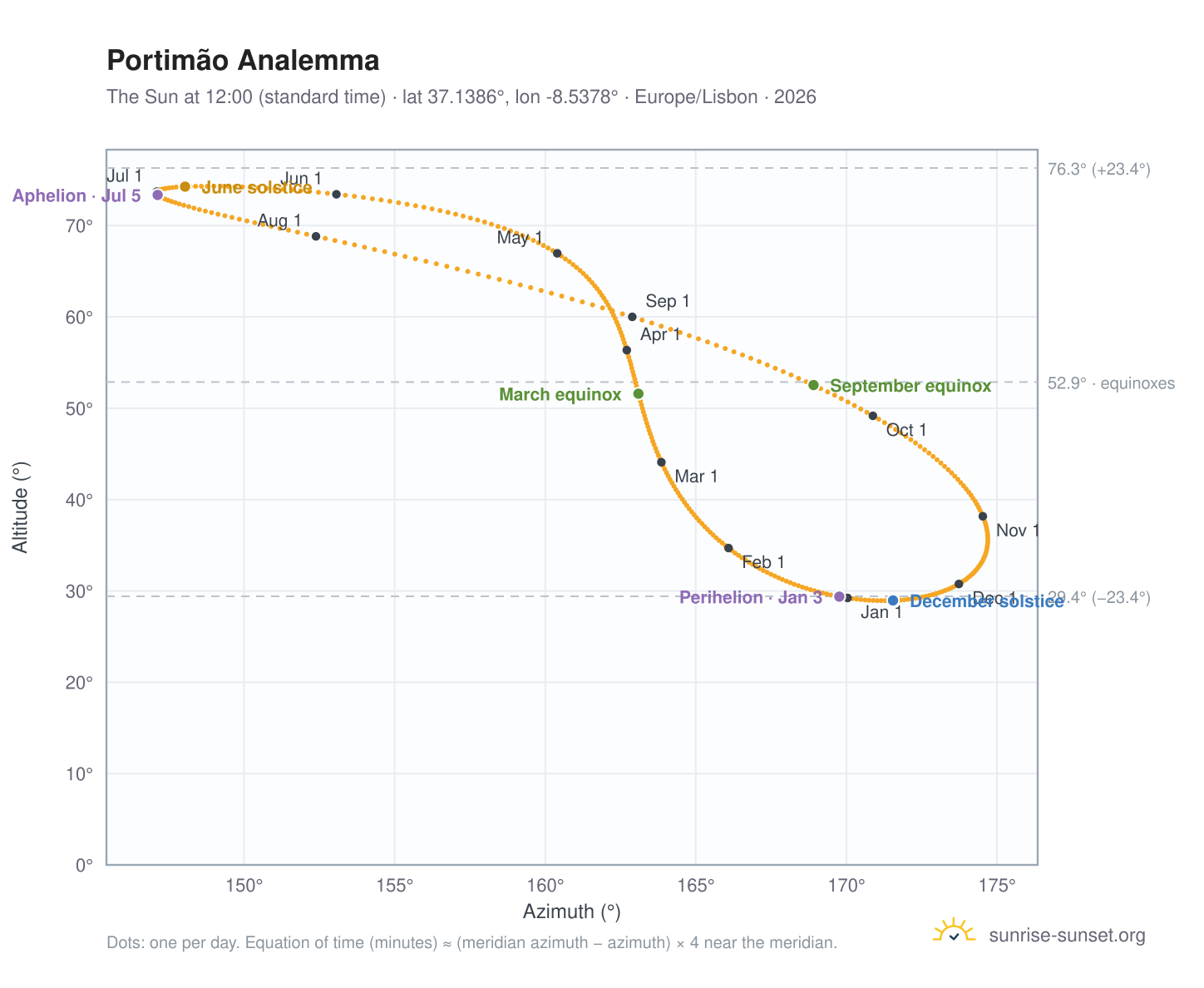 Portimão analemma chart: the Sun at 12:00 (standard time) through the year