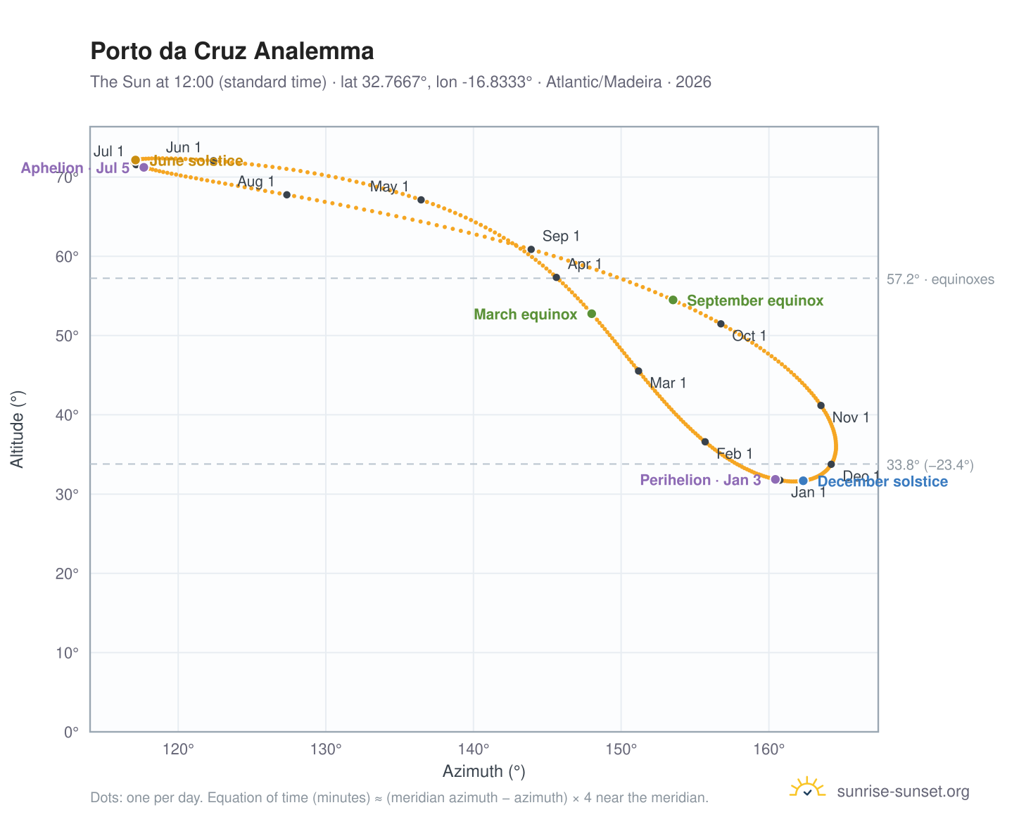Porto da Cruz analemma chart: the Sun at 12:00 (standard time) through the year