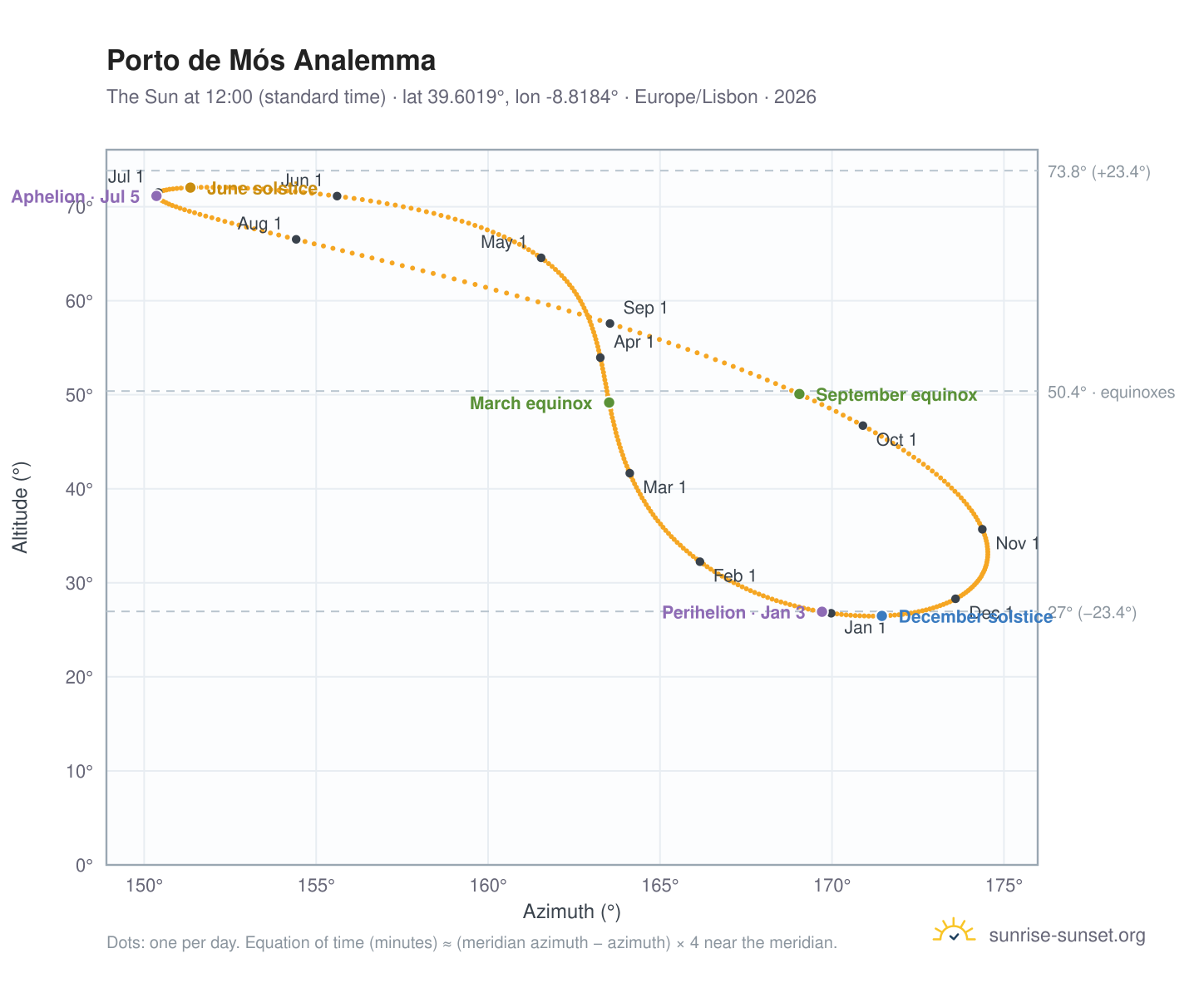 Porto de Mós analemma chart: the Sun at 12:00 (standard time) through the year