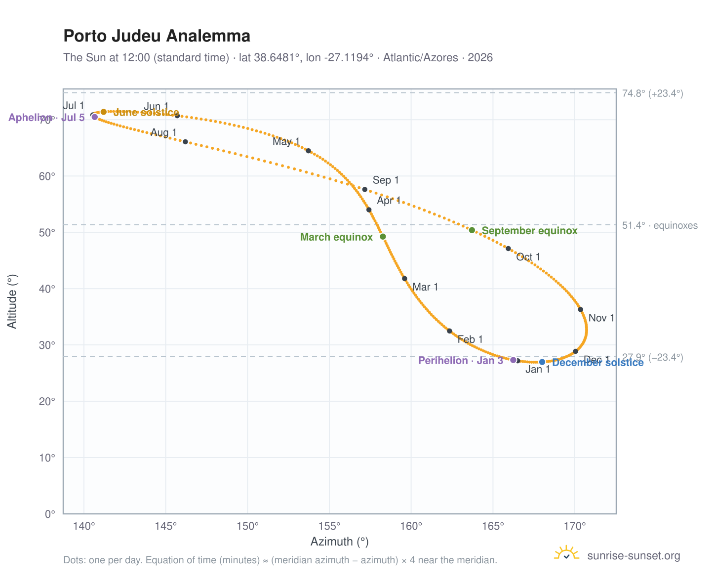 Porto Judeu analemma chart: the Sun at 12:00 (standard time) through the year