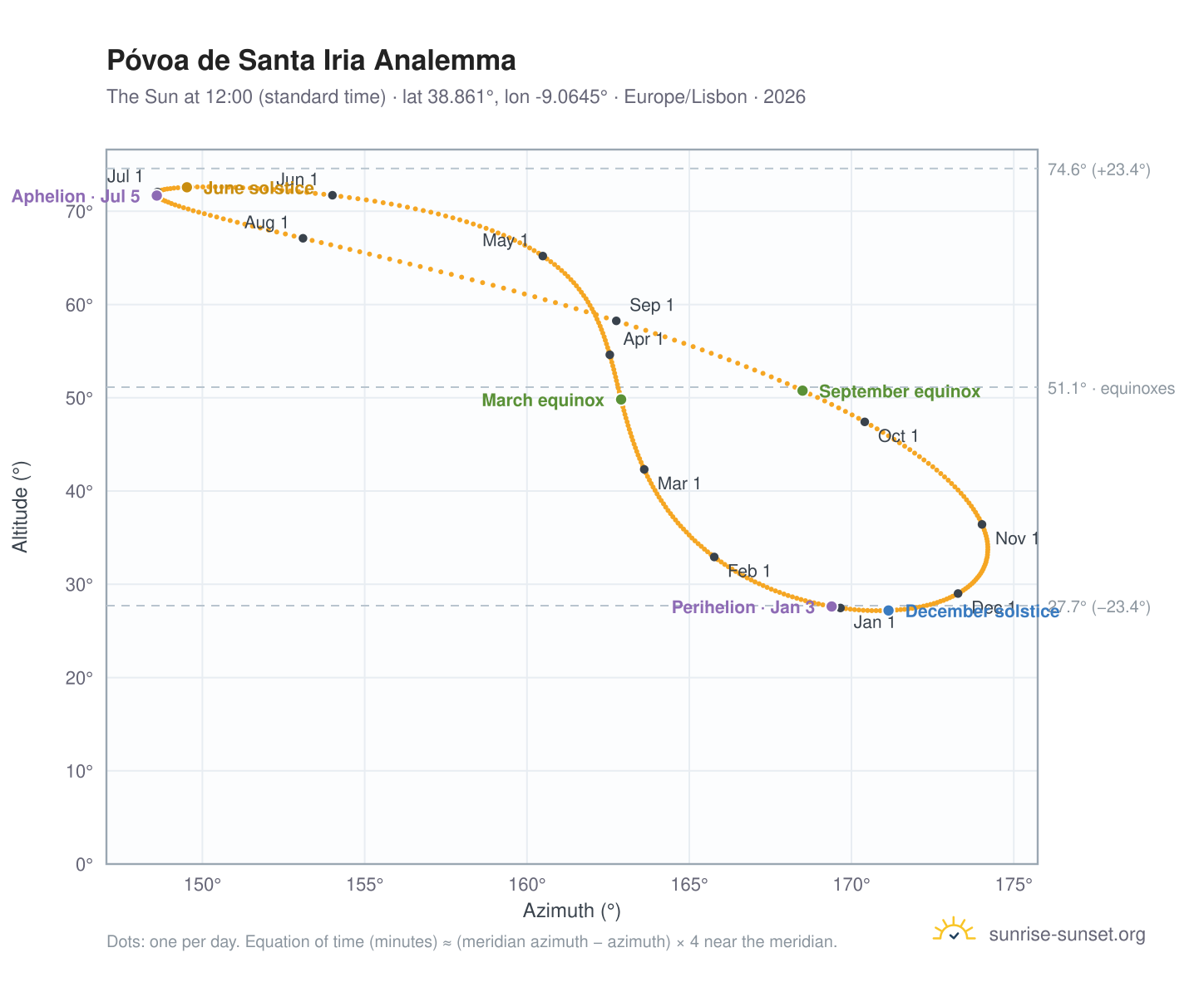 Póvoa de Santa Iria analemma chart: the Sun at 12:00 (standard time) through the year