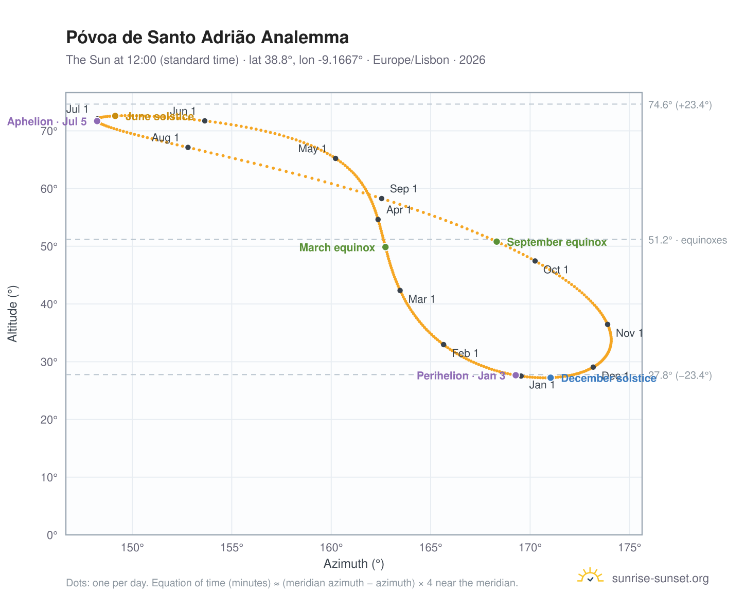 Póvoa de Santo Adrião analemma chart: the Sun at 12:00 (standard time) through the year