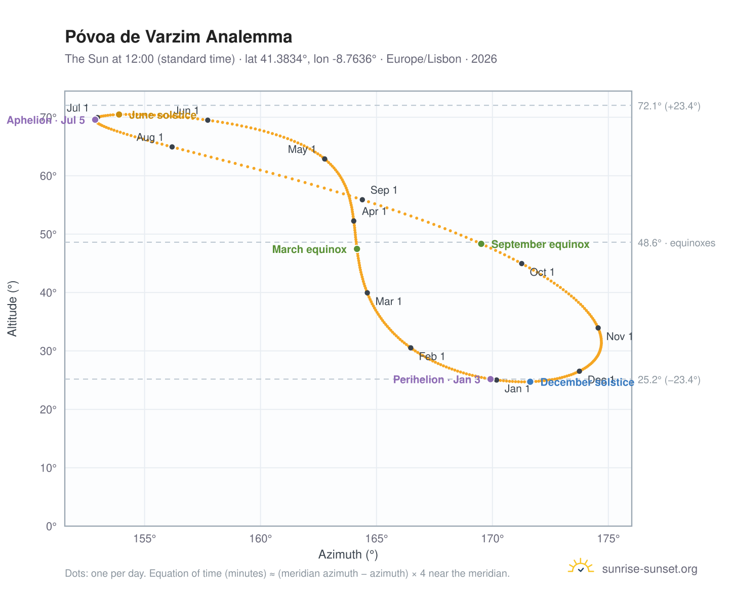 Póvoa de Varzim analemma chart: the Sun at 12:00 (standard time) through the year