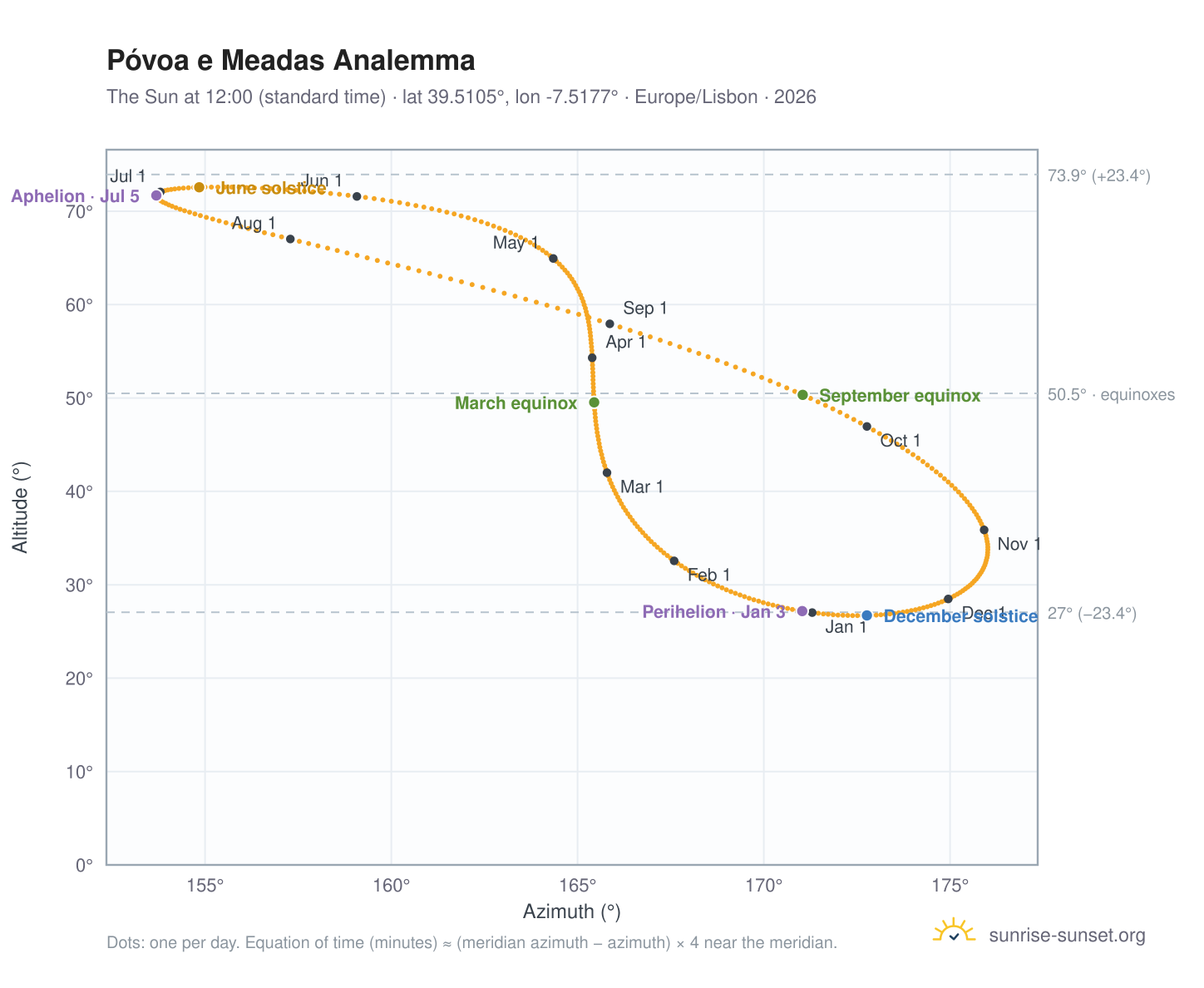 Póvoa e Meadas analemma chart: the Sun at 12:00 (standard time) through the year