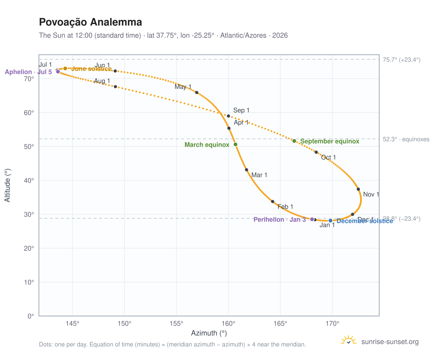 Povoação analemma chart: the Sun at 12:00 (standard time) through the year