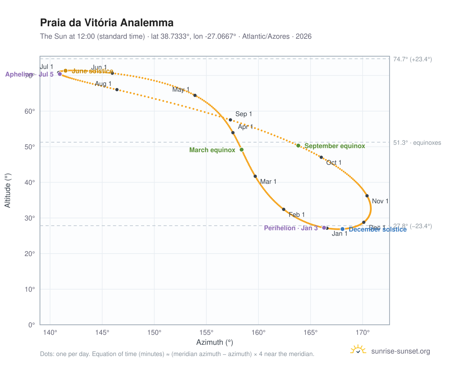 Praia da Vitória analemma chart: the Sun at 12:00 (standard time) through the year