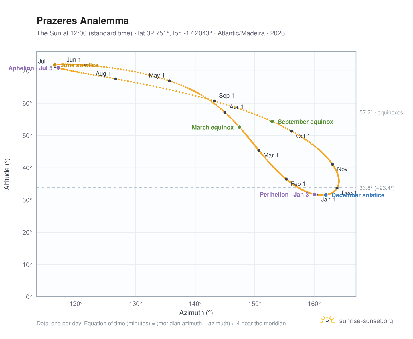 Prazeres analemma chart: the Sun at 12:00 (standard time) through the year