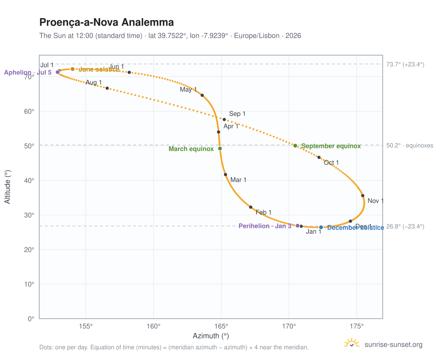Proença-a-Nova analemma chart: the Sun at 12:00 (standard time) through the year