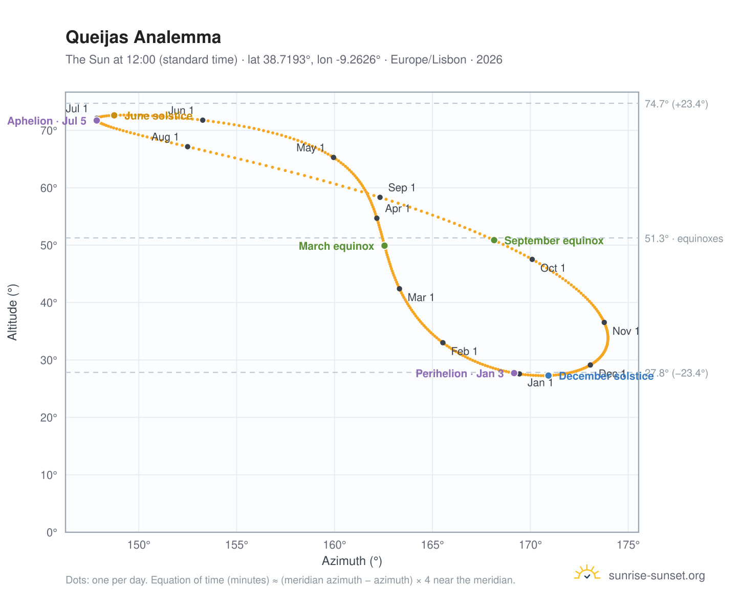 Queijas analemma chart: the Sun at 12:00 (standard time) through the year