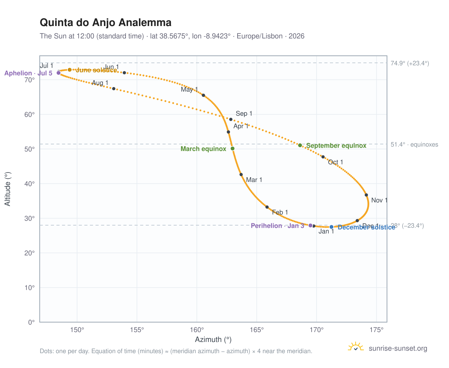 Quinta do Anjo analemma chart: the Sun at 12:00 (standard time) through the year
