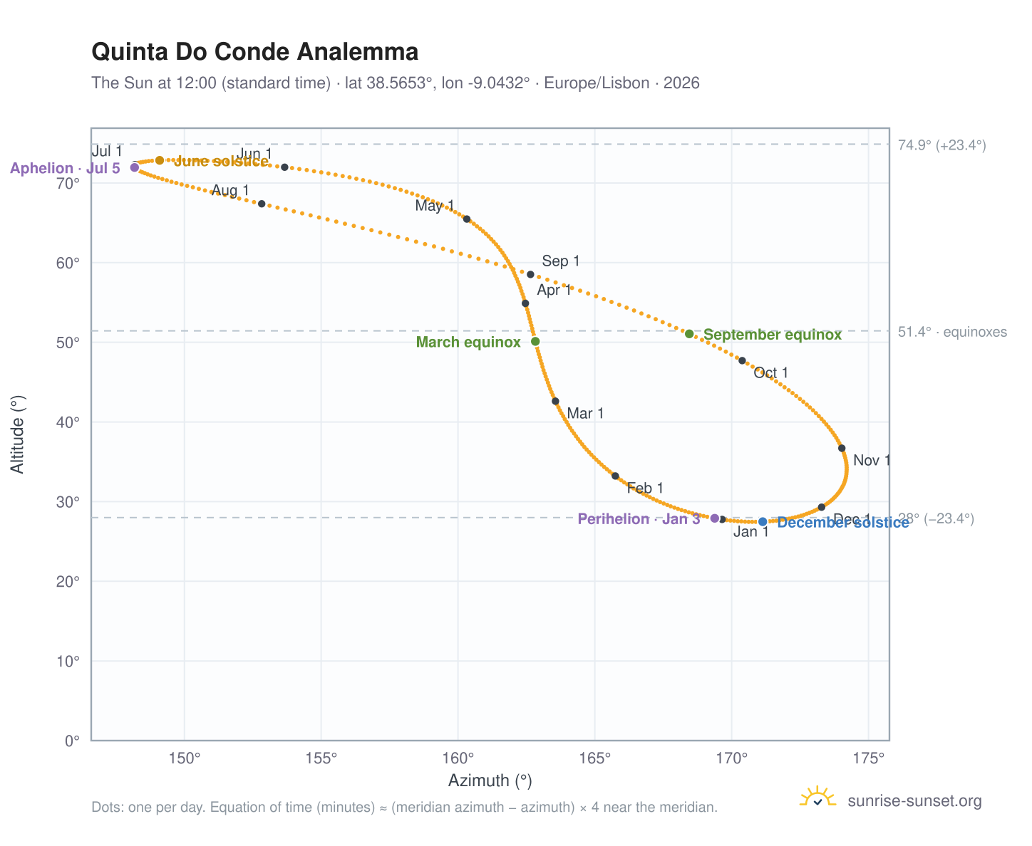 Quinta Do Conde analemma chart: the Sun at 12:00 (standard time) through the year