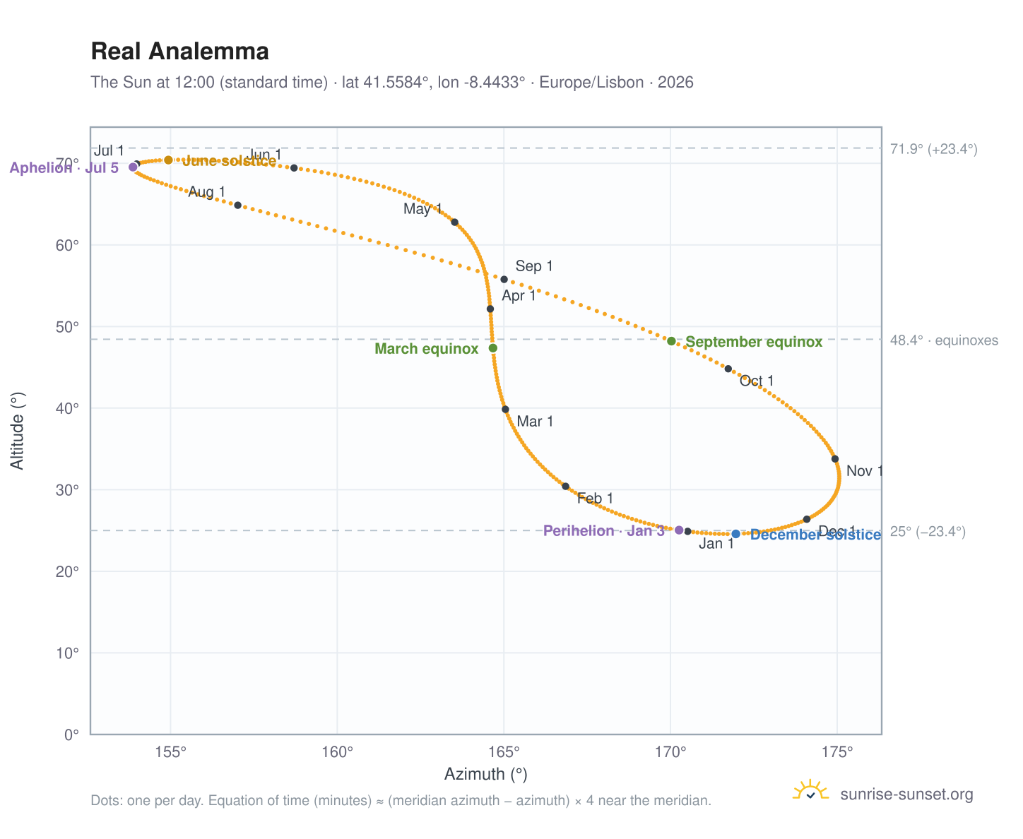 Real analemma chart: the Sun at 12:00 (standard time) through the year