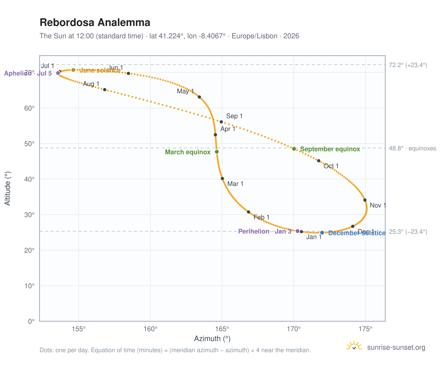 Rebordosa analemma chart: the Sun at 12:00 (standard time) through the year