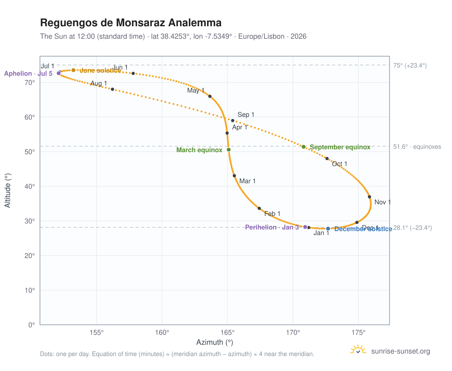 Reguengos de Monsaraz analemma chart: the Sun at 12:00 (standard time) through the year