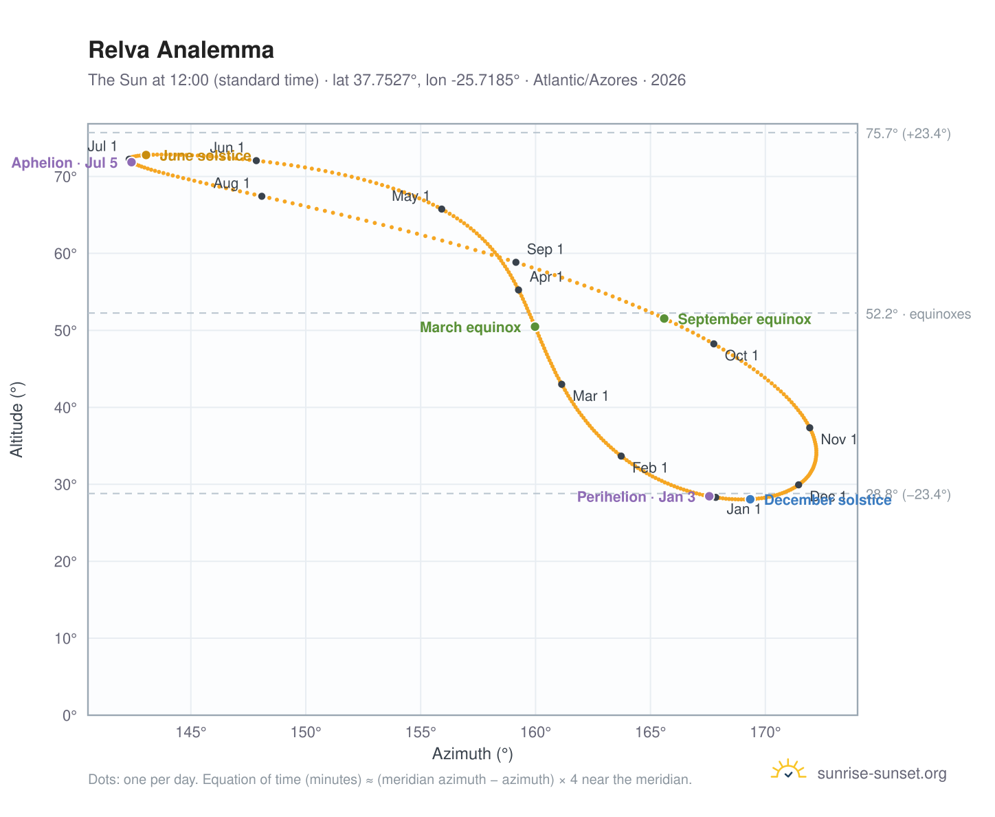 Relva analemma chart: the Sun at 12:00 (standard time) through the year