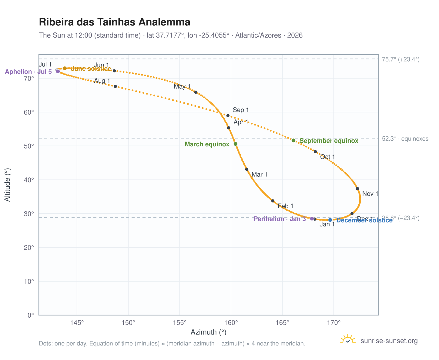 Ribeira das Tainhas analemma chart: the Sun at 12:00 (standard time) through the year