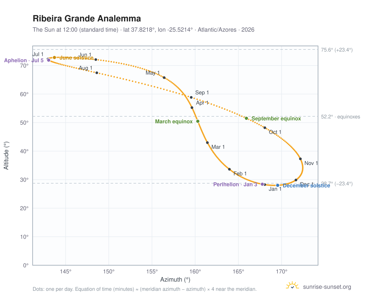 Ribeira Grande analemma chart: the Sun at 12:00 (standard time) through the year