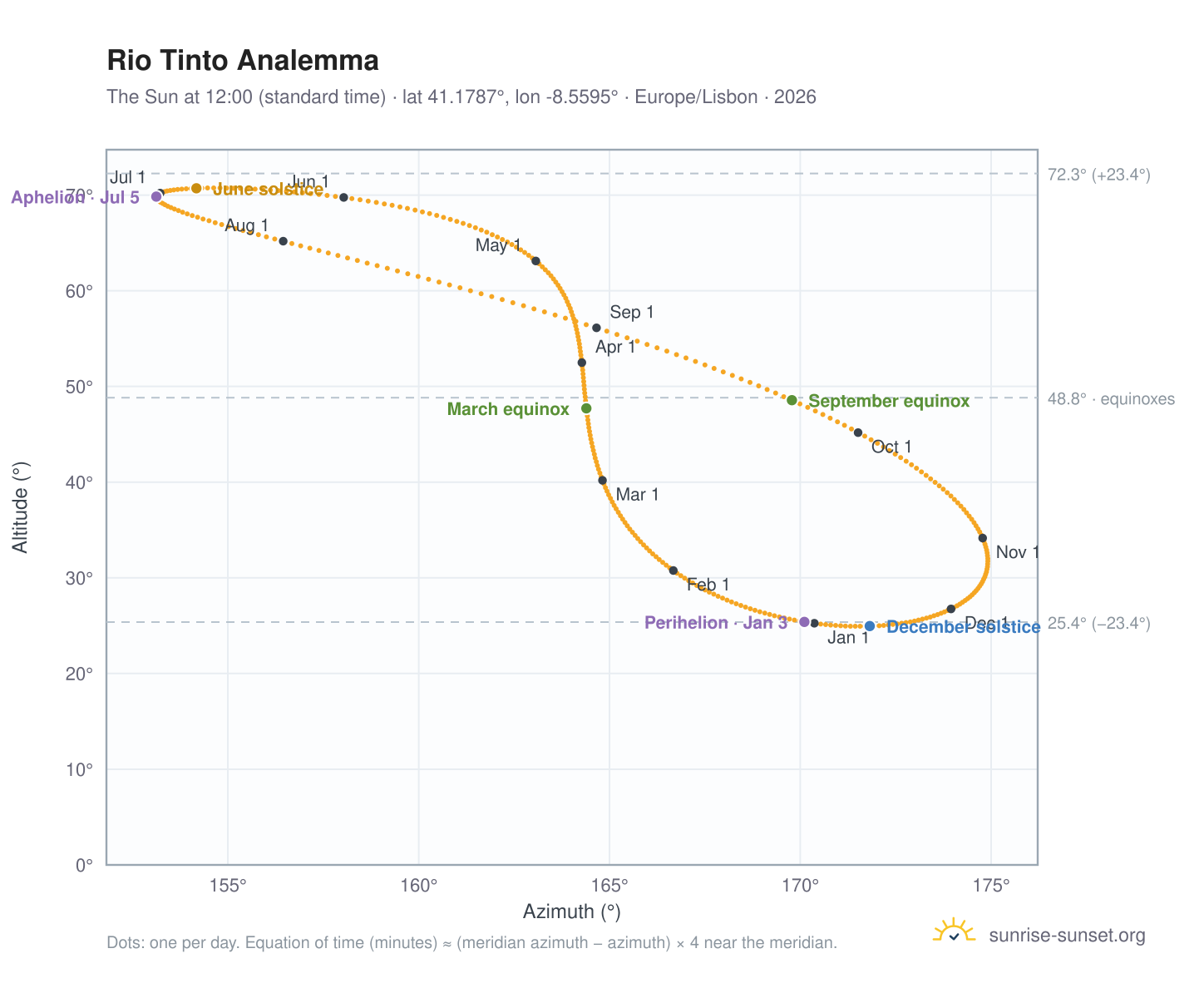 Rio Tinto analemma chart: the Sun at 12:00 (standard time) through the year