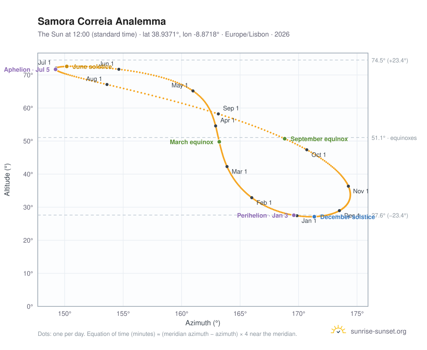Samora Correia analemma chart: the Sun at 12:00 (standard time) through the year