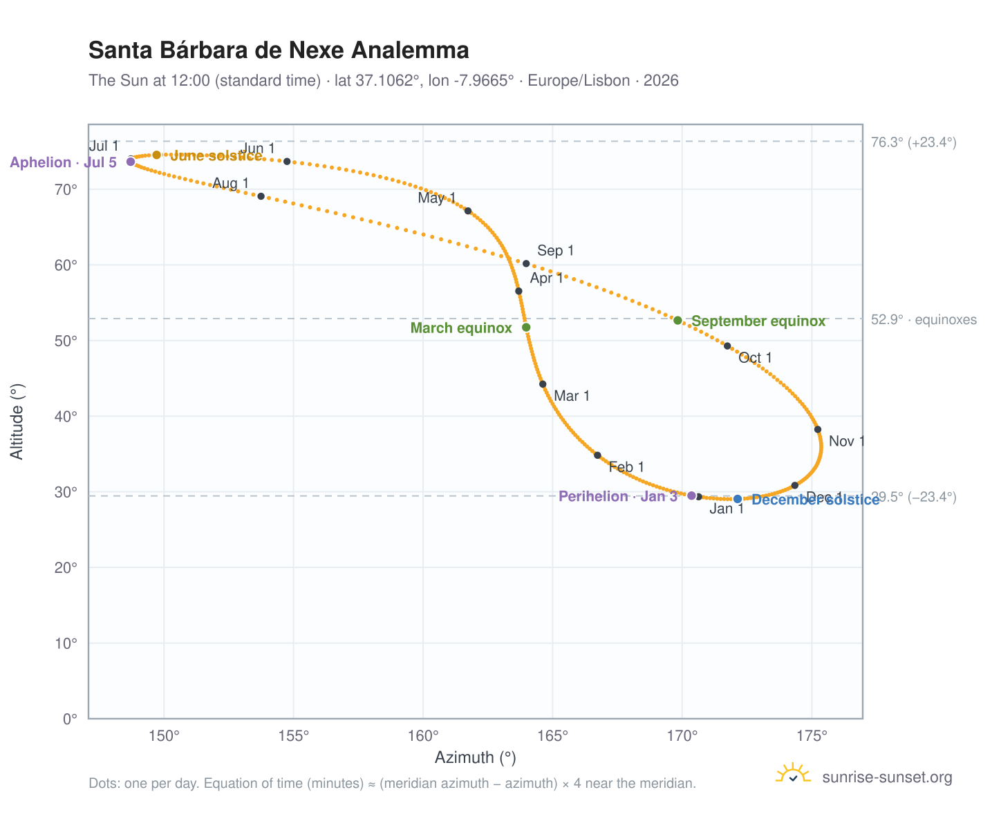 Santa Bárbara de Nexe analemma chart: the Sun at 12:00 (standard time) through the year