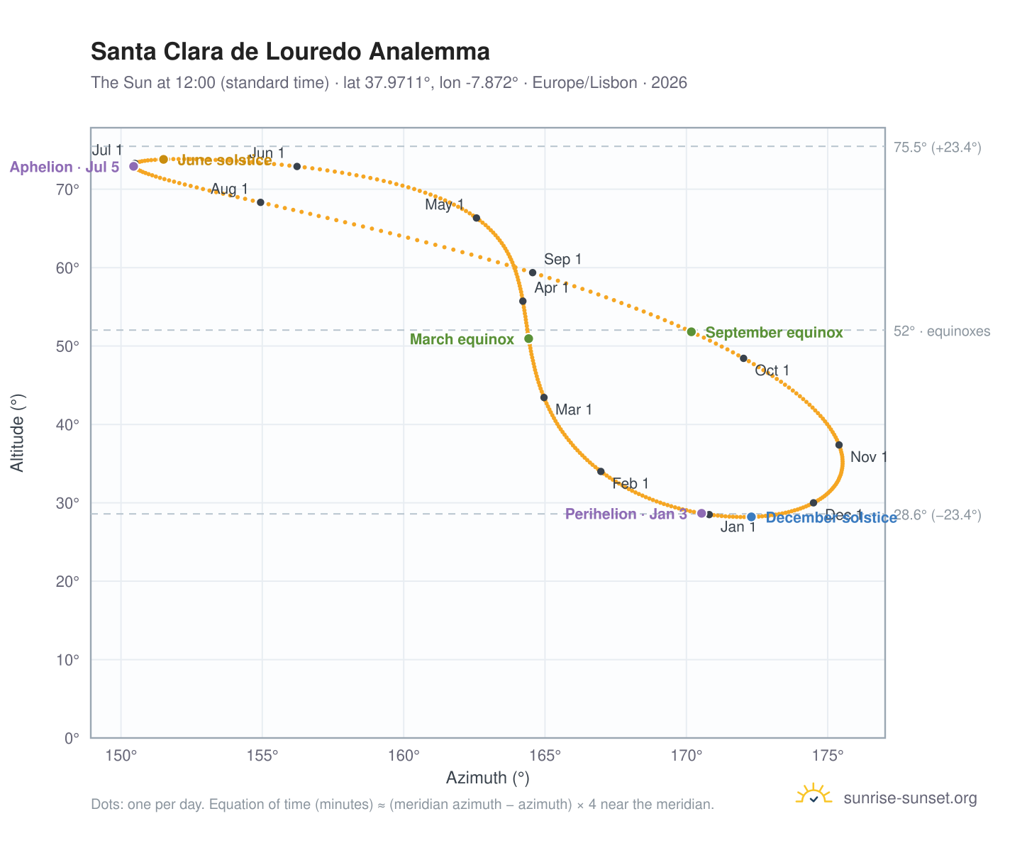 Santa Clara de Louredo analemma chart: the Sun at 12:00 (standard time) through the year