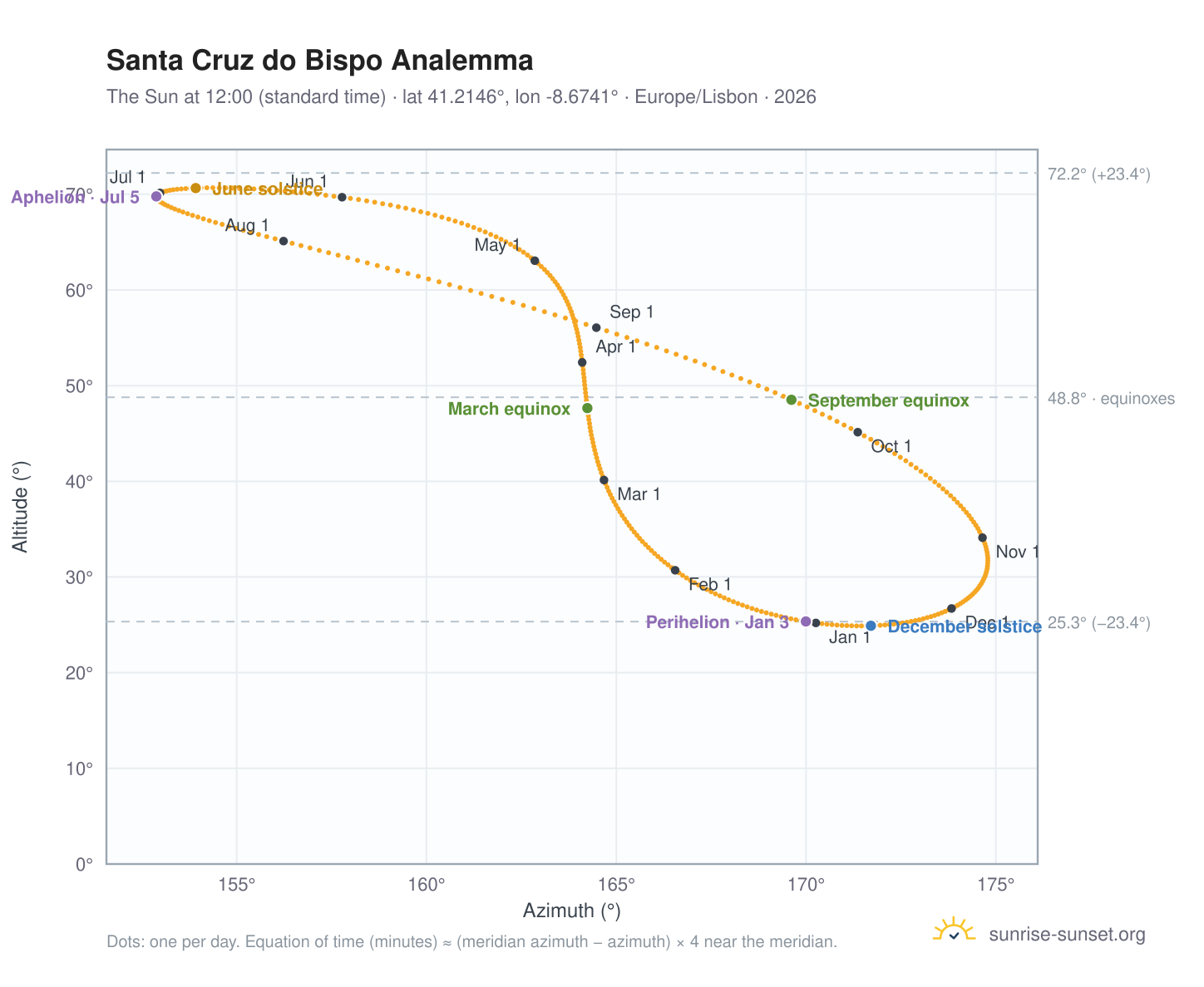 Santa Cruz do Bispo analemma chart: the Sun at 12:00 (standard time) through the year