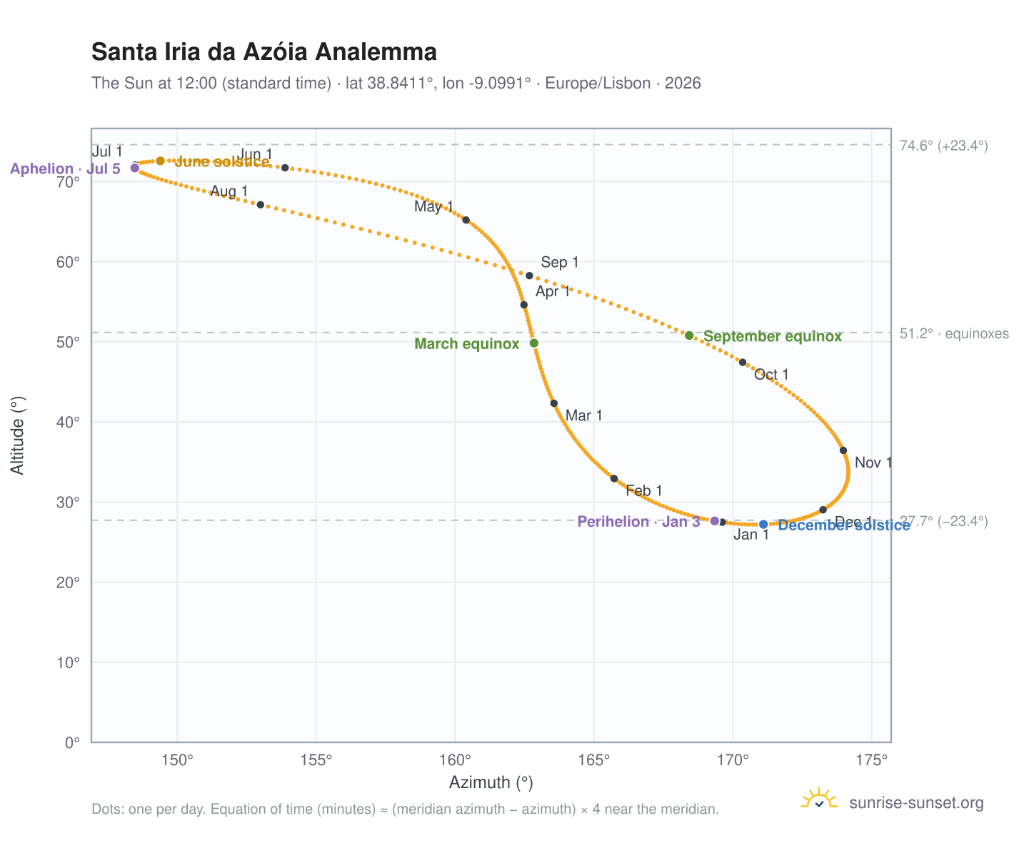 Santa Iria da Azóia analemma chart: the Sun at 12:00 (standard time) through the year