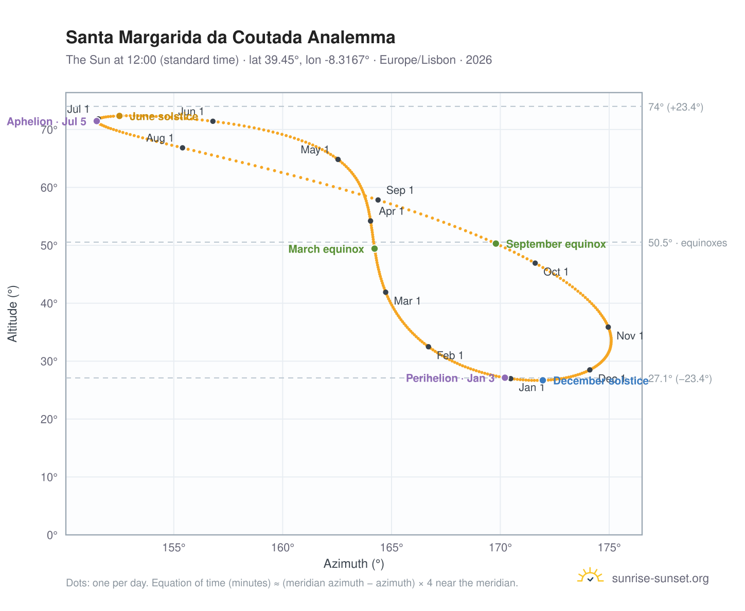 Santa Margarida da Coutada analemma chart: the Sun at 12:00 (standard time) through the year