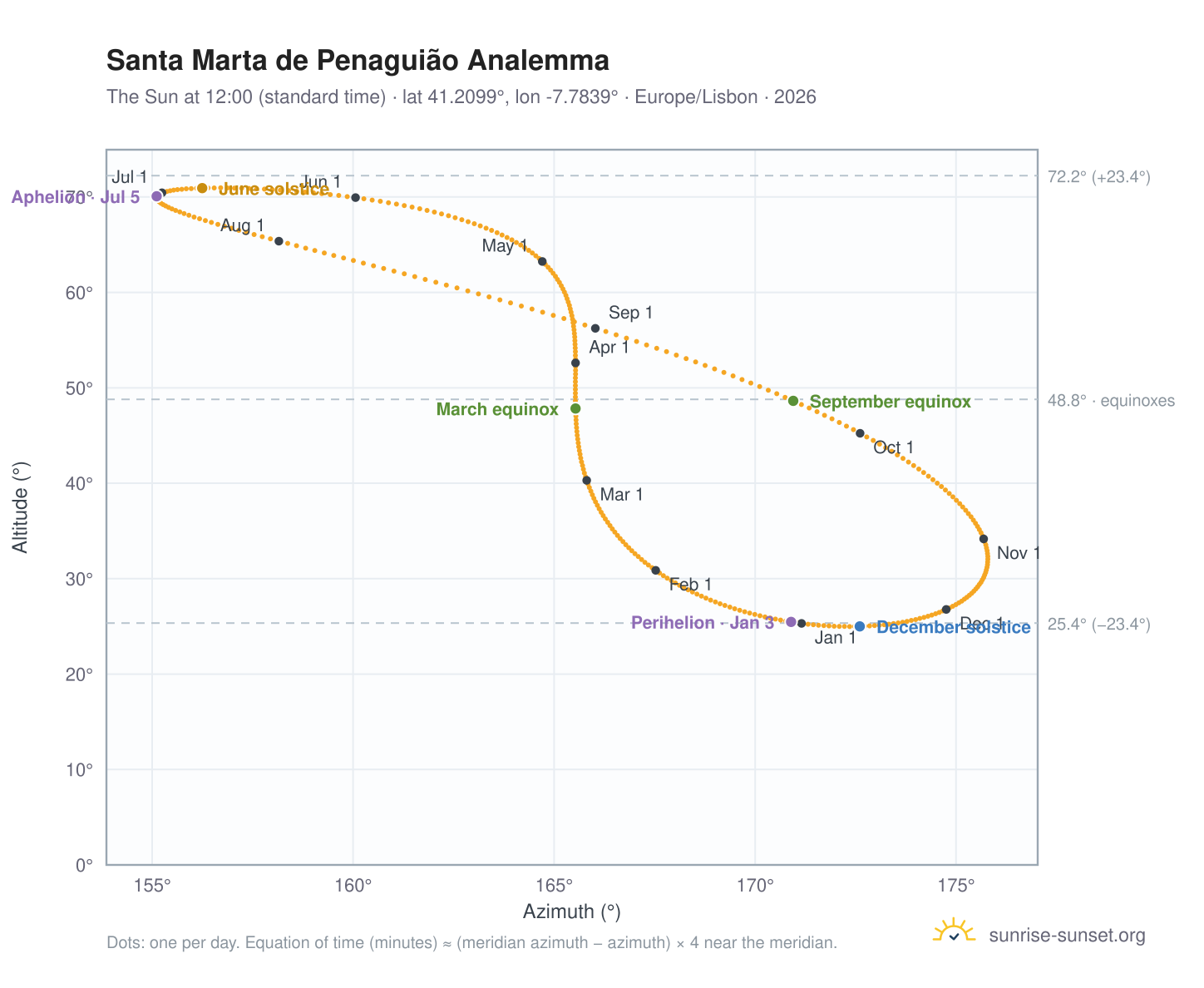 Santa Marta de Penaguião analemma chart: the Sun at 12:00 (standard time) through the year