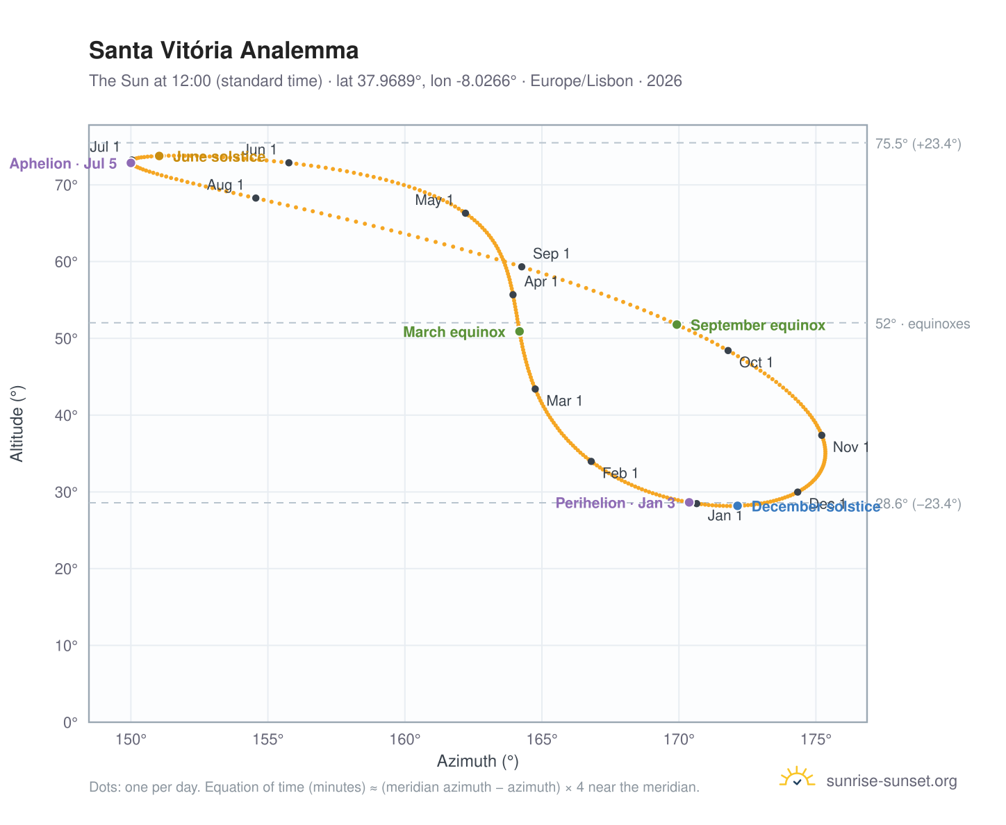Santa Vitória analemma chart: the Sun at 12:00 (standard time) through the year