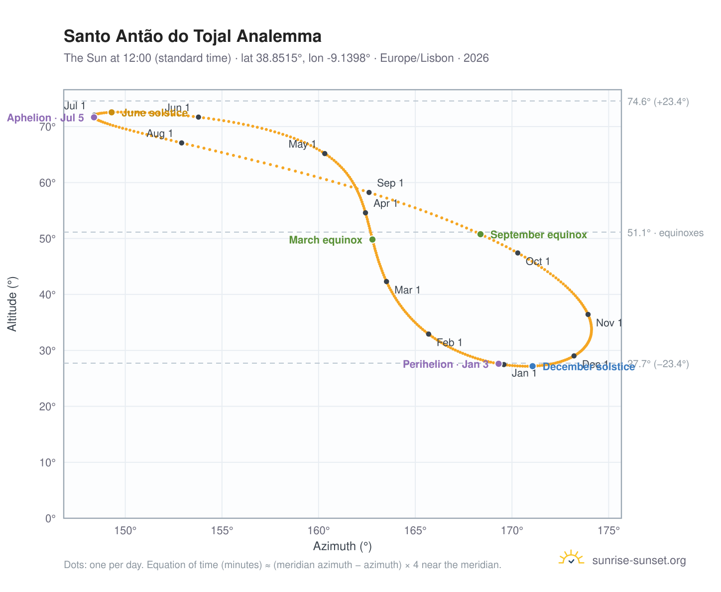 Santo Antão do Tojal analemma chart: the Sun at 12:00 (standard time) through the year