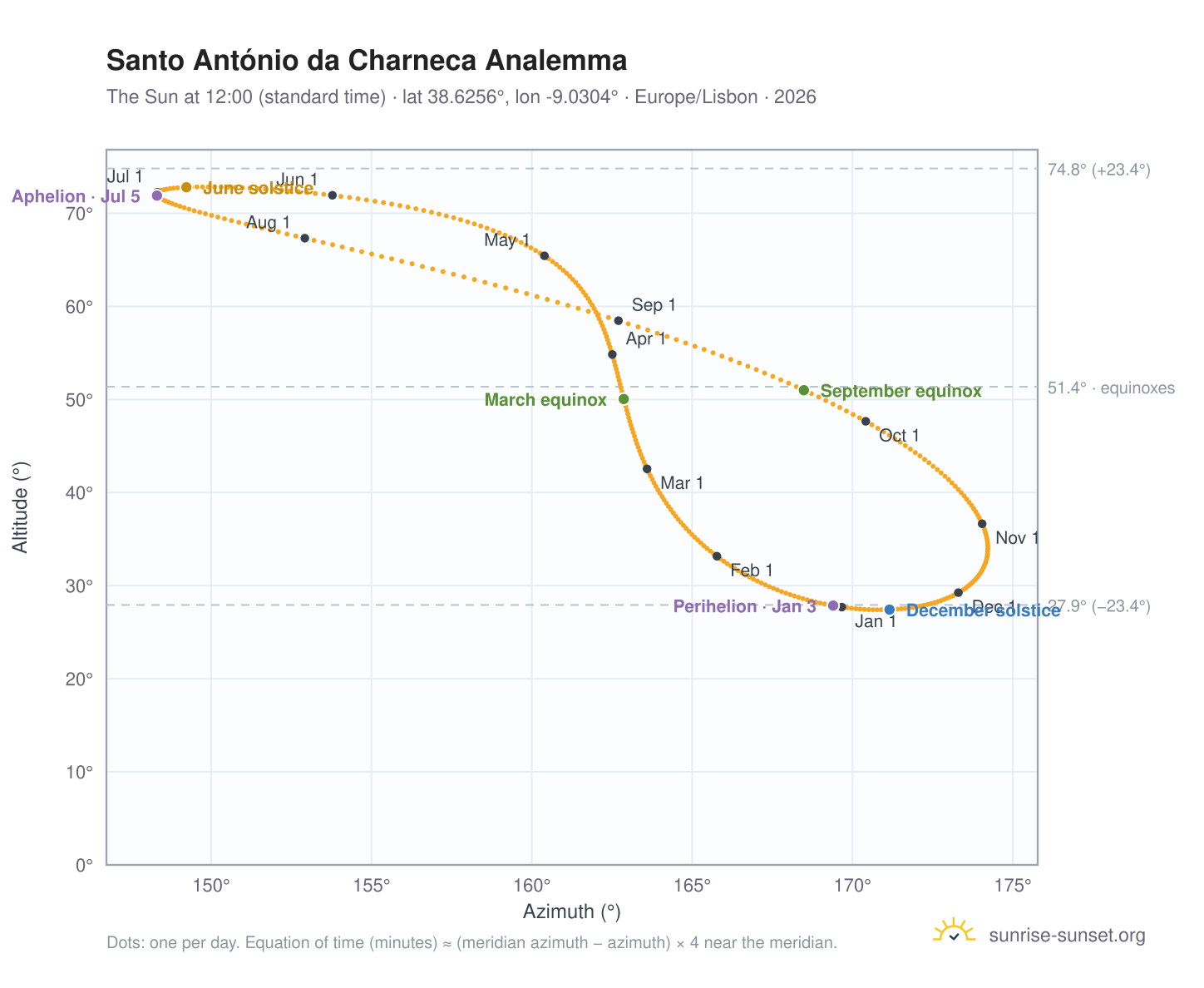 Santo António da Charneca analemma chart: the Sun at 12:00 (standard time) through the year