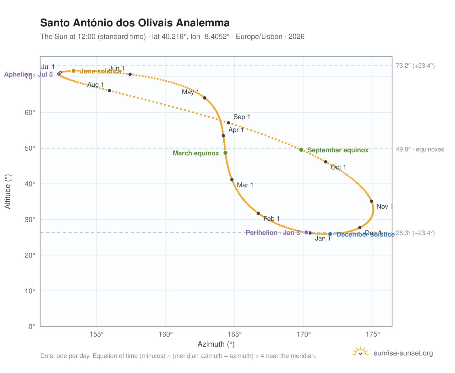 Santo António dos Olivais analemma chart: the Sun at 12:00 (standard time) through the year