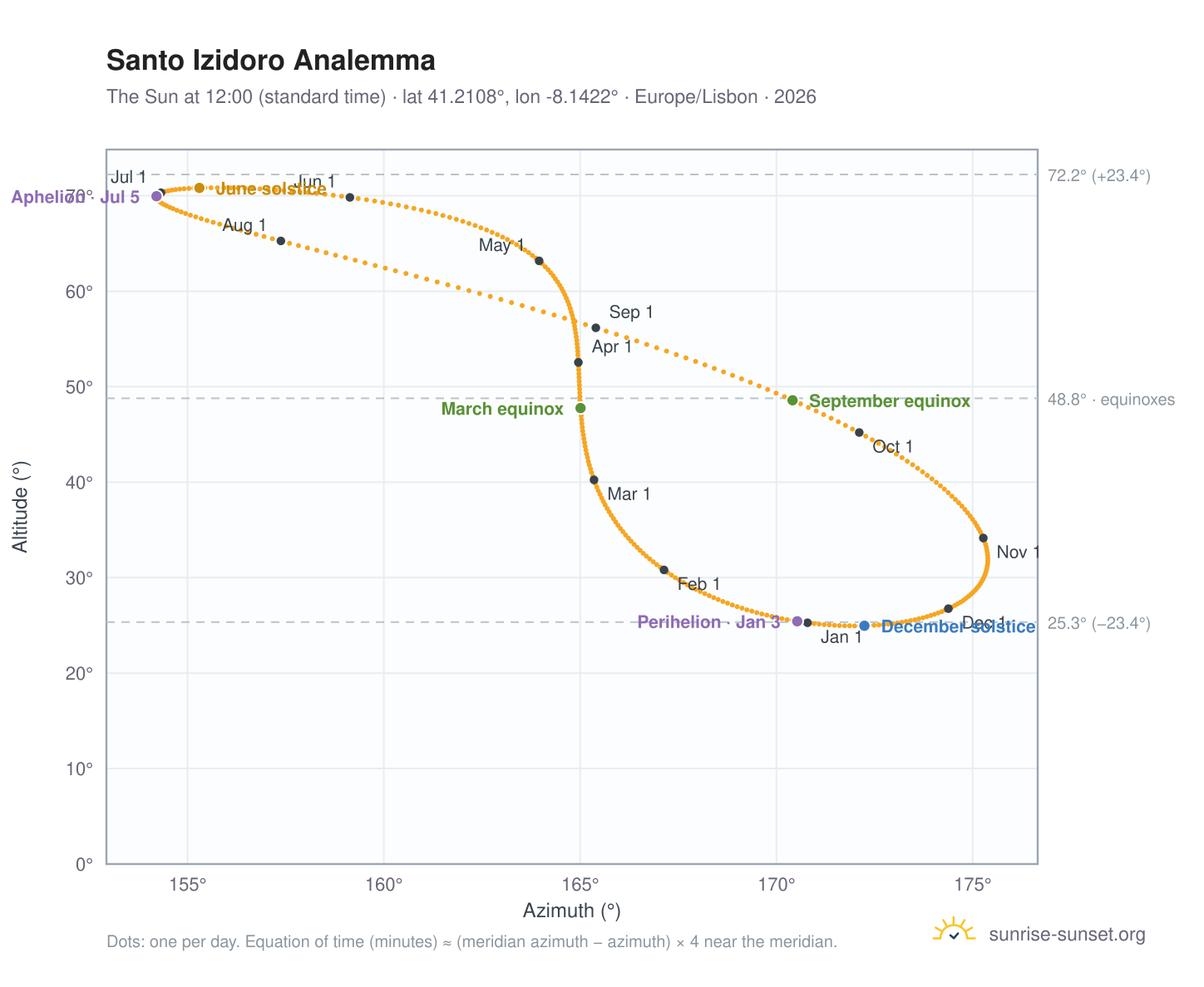Santo Izidoro analemma chart: the Sun at 12:00 (standard time) through the year
